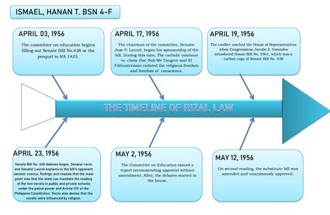 Timeline OF Rizal LAW ISMAEL HANAN T BSN APRIL 03 1956 The