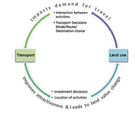 Land Use Transport Cycle Front Desk Architects