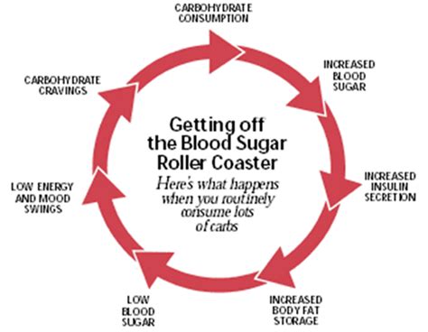 When insulin is lacking, blood sugar builds up. How to stop night time cravings! - Nutrition clinic