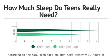 How Much Sleep Do Teens Really Need Infogram Charts And Infographics Sleeping Too Much