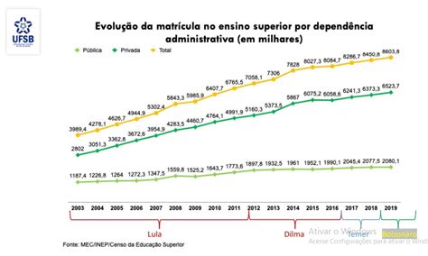 Ensino Superior No Brasil