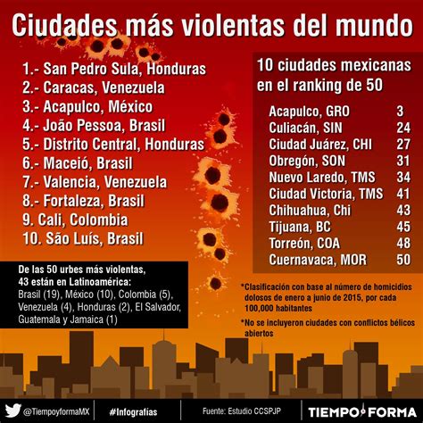 Ciudades Más Violentas Del Mundo