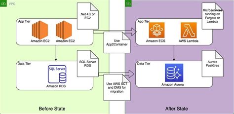 Amazon Web Services Awsarchitecture On Flipboard