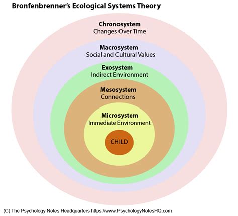 Bronfenbrenner's ecological theory by kharloff99 8170 views. What is Bronfenbrenner's Ecological Systems Theory? - The ...