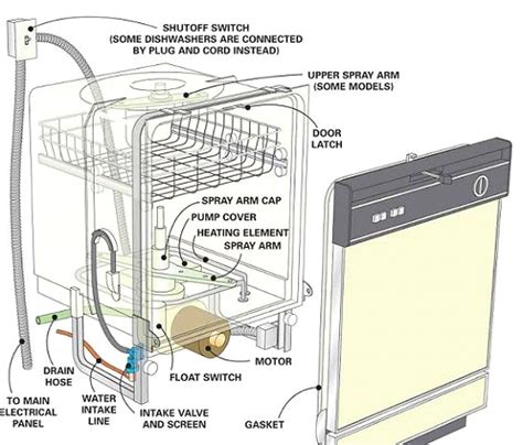 How To Troubleshoot Common Dishwasher Problems Appliance Repair