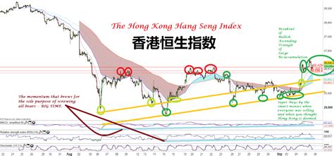 Hang Seng Historical Chart