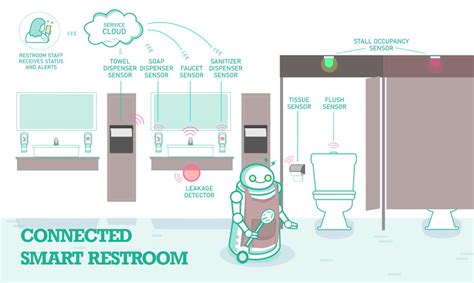 Smart Buildings Report 1 Contd 2020 Connected Restrooms Restroom