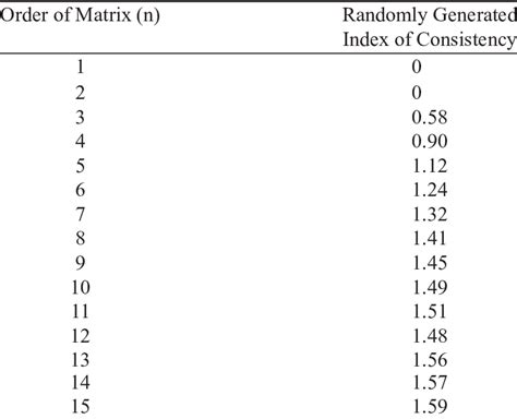 Random Indexrandom Consistency Index For Different Value Of N