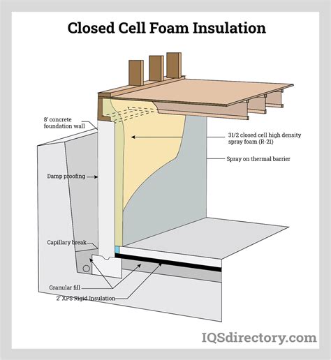 Closed Cell Foam Types Applications Benefits And Manufacturing