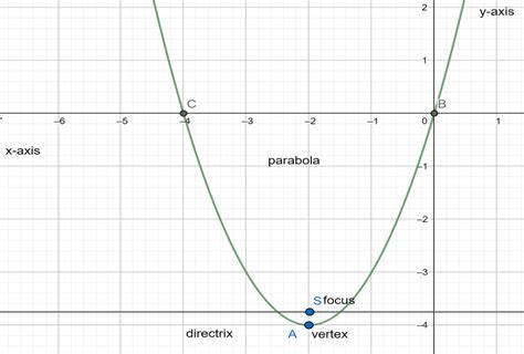 Parabolic Curve Equation