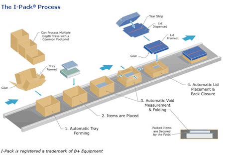 Sealed Air Automation To Feature Two Unique Packaging Systems At Promat