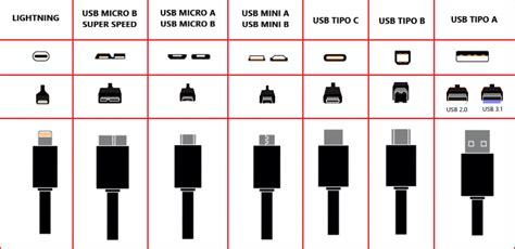 Tipos De Cables Usb Cómo Diferenciarlos Blog Bricoelige