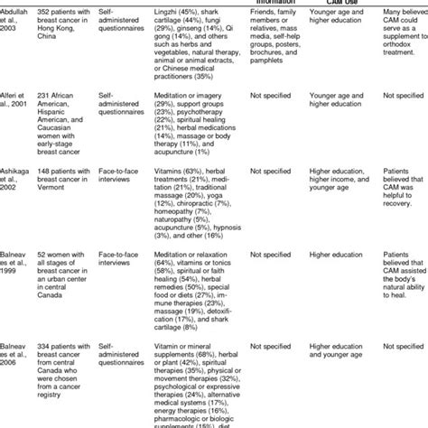 complementary and alternative medicine use among women with breast download table