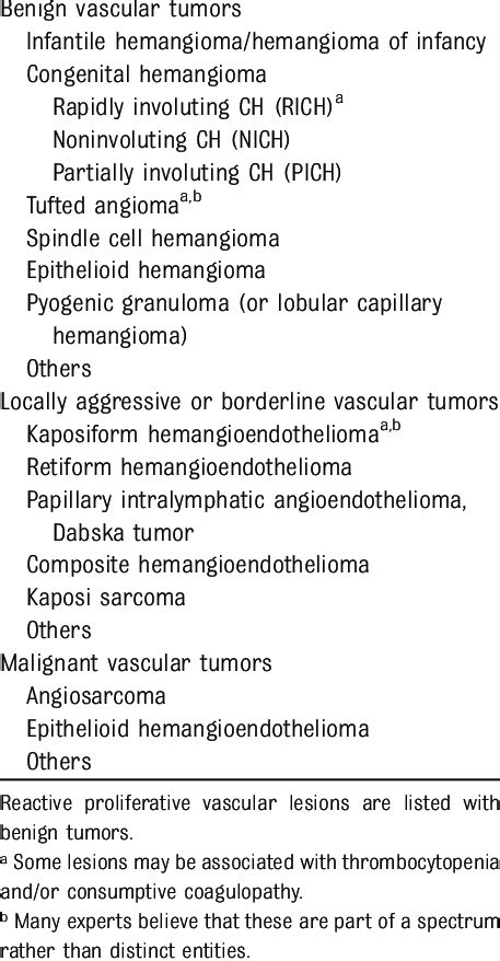 Classification Of Vascular Tumors Download Table