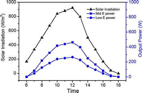 Solar Irradiation And Output Power Of Midlow E Band Along Different
