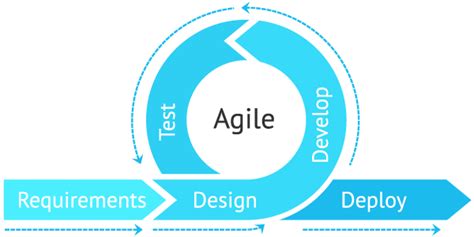 The agile software development method is one popular approach. Agile Advantages For Software Development And Your Business