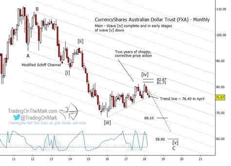 Australian Dollar Etf Fxa Is Peeking Over The Ledge