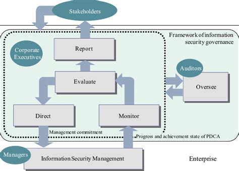 2 Proposed Framework Of Information Security Governance Download