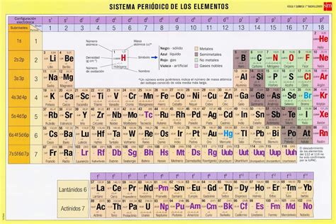 Tabla Periodica De Los Elementos Periodic Vector De S