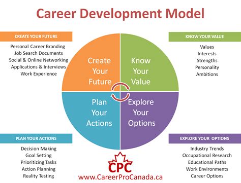 Career Development Model | Career development, Career coaching tools