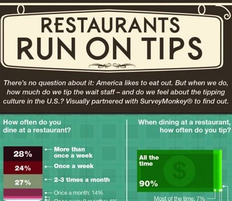 How Much To Tip At Restaurants And More Infographic Mom And More