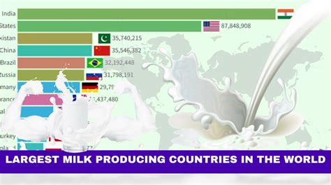 Top Milk Producing Countries In The World Youtube