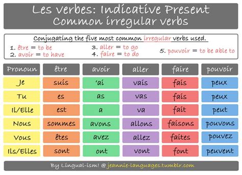 The Five Most Common Irregular Verbs Used Conjugated To The Indicative
