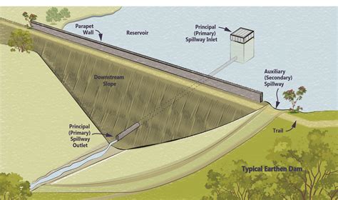 Typical Dam Design Upper Brushy Creek Wcid