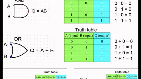 Truth Tables Logic Symbols Two Birds Home