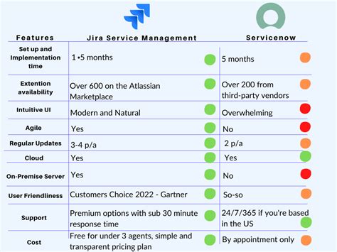 Jira Vs Servicenow Which Tool Should You Use For Your Service Desk