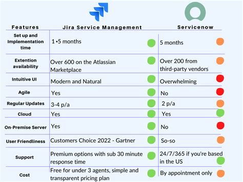 Jira Vs Servicenow Which Tool Should You Use For Your Service Desk New Verve Consulting