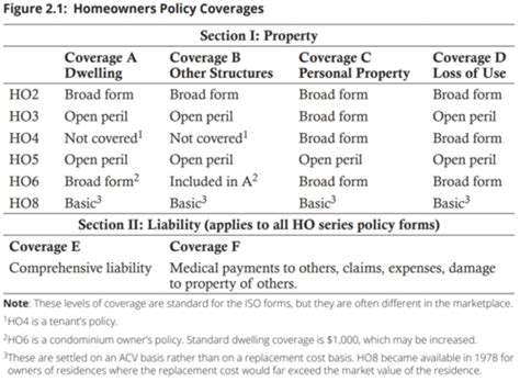 Property & Casualty Insurance Flashcards | Quizlet