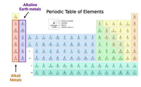Comparison Of Properties Of Alkali And Alkaline Earth Metals