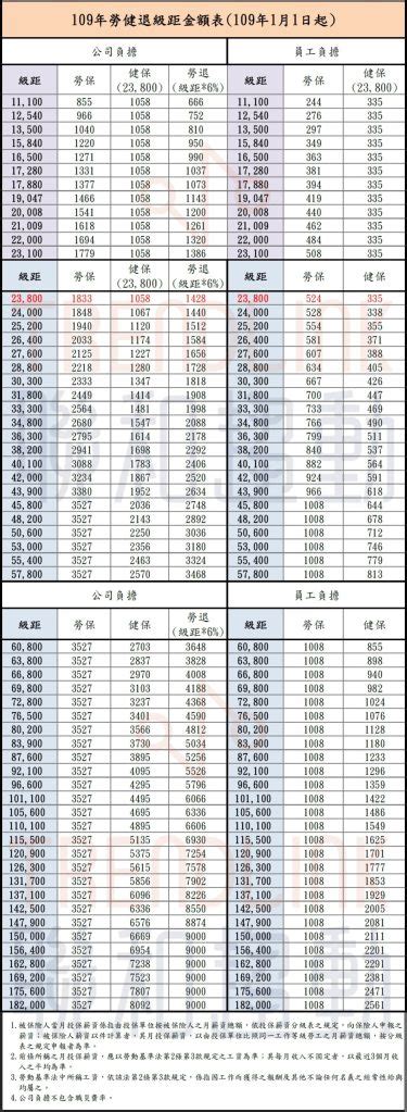 Nhi (=national health insurance) 國民健康保險. 民國109年(2020)勞保、健保、勞退級距及負擔金額總表 - 聯和趨動 顧問說