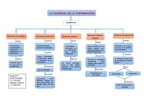 Tecnologías De Información Y Comunicación Mapa Conceptual Sobre Los