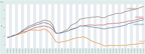 Nel Secondo Trimestre 2016 Litalia Cresce La Metà Del Pil Delleuropa