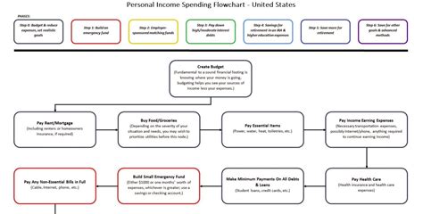 Personal Finance Flowchart 3 Helpful Ones For Beginners And Advanced