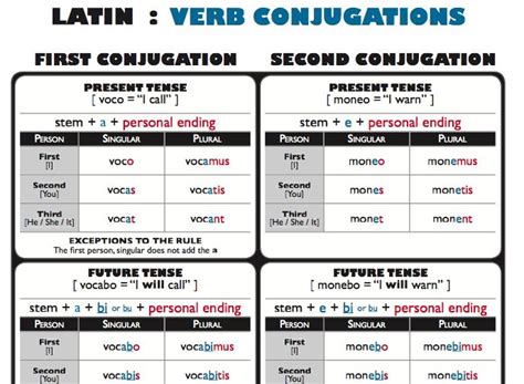 Downloadable Pdf Chart For Latin Verb Conjugations Conjugation Chart