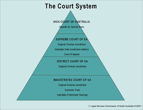 Judicial System In India Hierarchy And Jurisdiction Of Courts In India