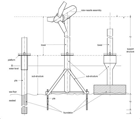 Definitions Of Offshore Wind Turbine Components Iec 2006 Download