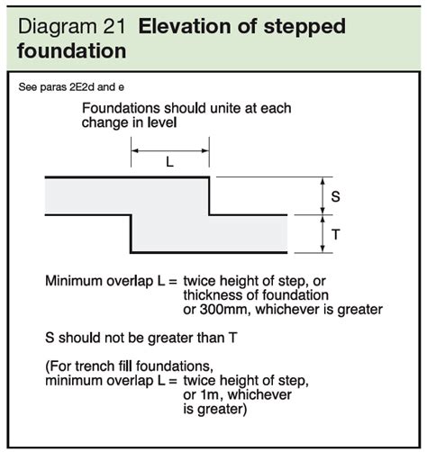 When And How To Cut Stepped Foundations On A Sloping Site Labc