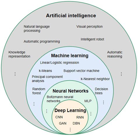 10 Cutting Edge Machine Learning Deep Learning And AI Technologies In