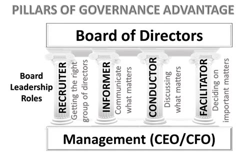 4 Leadership Roles Of Every Successful Board Of Directors Executive