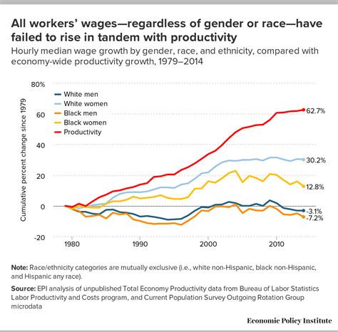 black white wage gaps expand with rising wage inequality economic policy institute