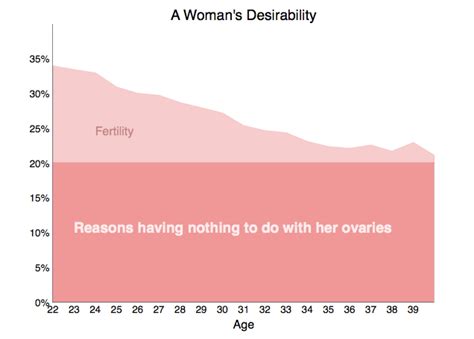 How Your Age Correlates To Interest From The Opposite Sex With Charts Lifehacker Australia