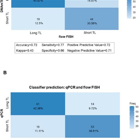 Classifier Matrices Comparing Telomere Length TL Categories Above