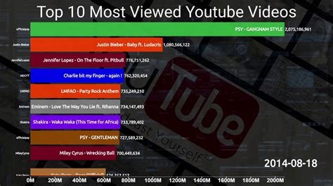 Top 10 Most Viewed Youtube Videos Over Time From 2006 2019 Youtube