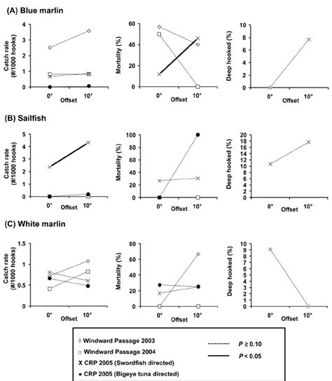 A Species Specific Comparison Of Catch Rate Number Per 1000 Hooks