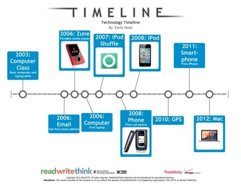 Linea De Tiempo De La Tecnologia Timeline Timetoast Timelines Images