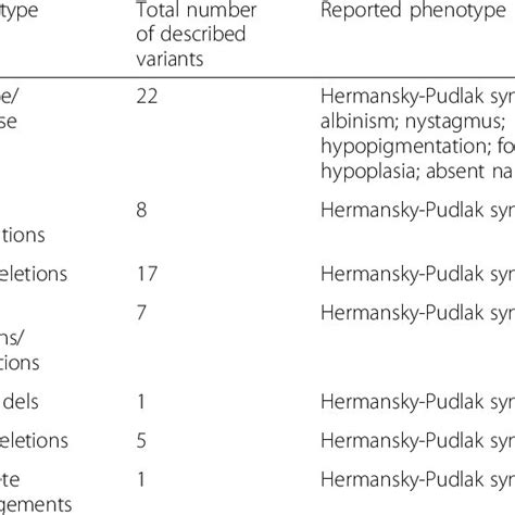 Albinism In The Hermansky Pudlak Syndrome Patient Download Scientific